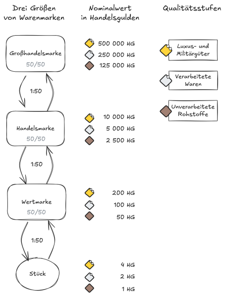 Datei:Warenmarken und Handelsgulden.png